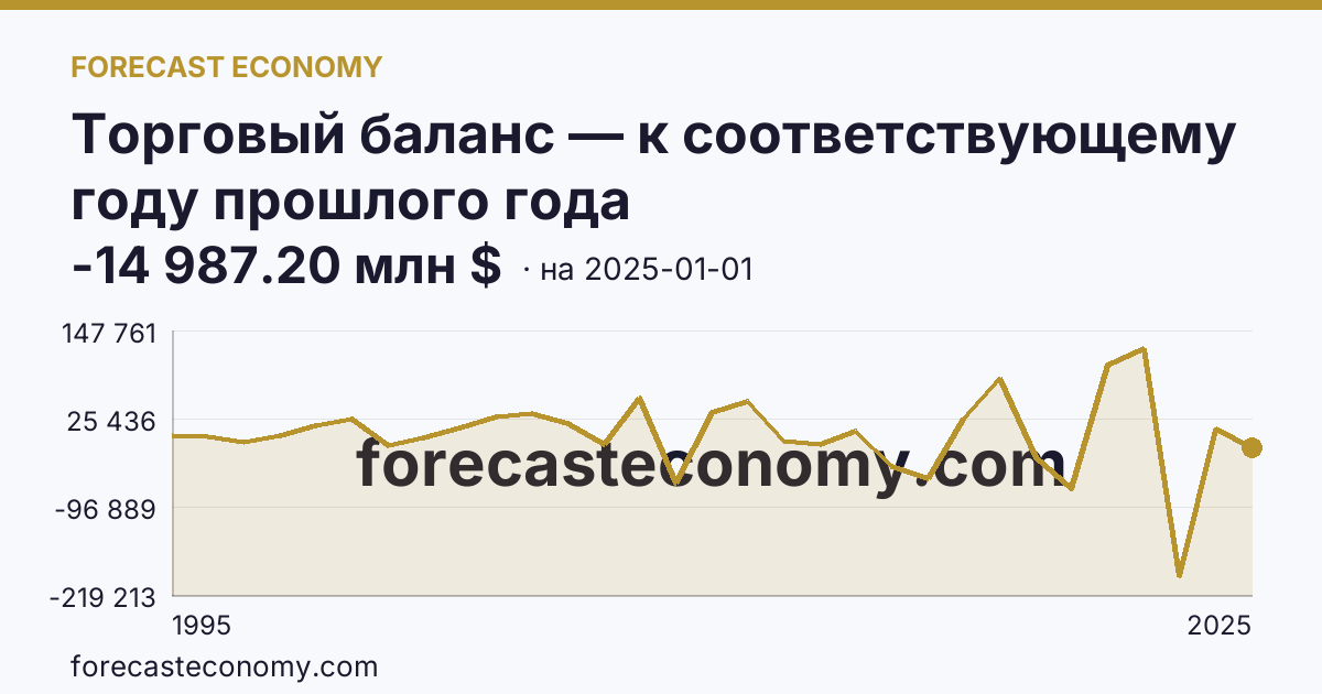 Торговый баланс — к соответствующему году прошлого года — график динамики, последнее значение -14 987.20 млн $, источник Банк России