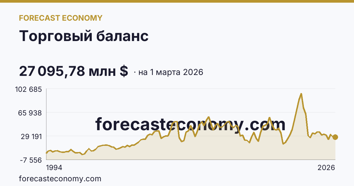 Торговый баланс — график динамики, последнее значение 27 095,78 млн $, источник Банк России