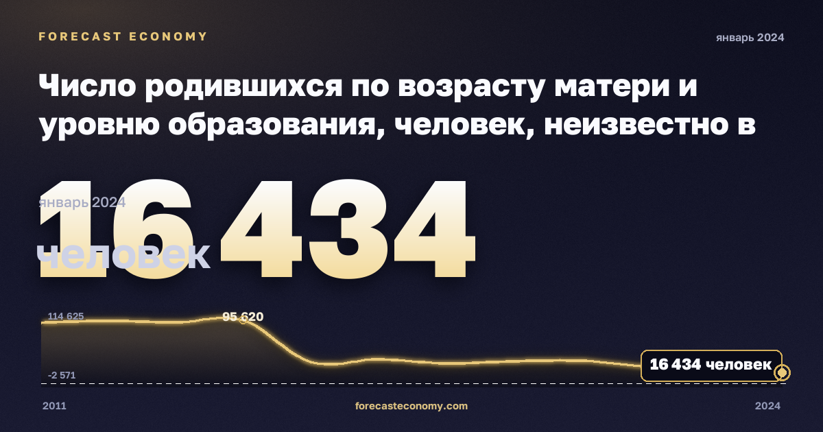 Число родившихся по возрасту матери и уровню образования, человек, неизвестно в Турции: график динамики 2011–2024, последнее значение 16 434 человек, источник Евростат