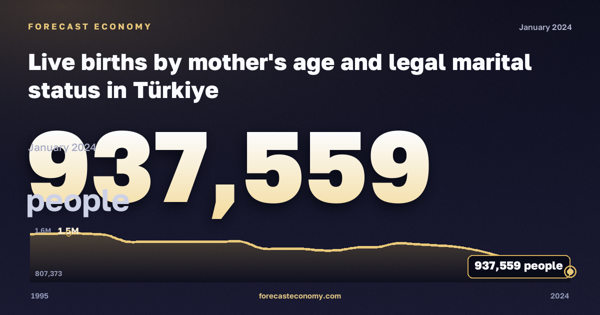 Live births by mother's age and legal marital status in Türkiye: dynamics chart 1995–2024, latest value 937,559 people, source Eurostat