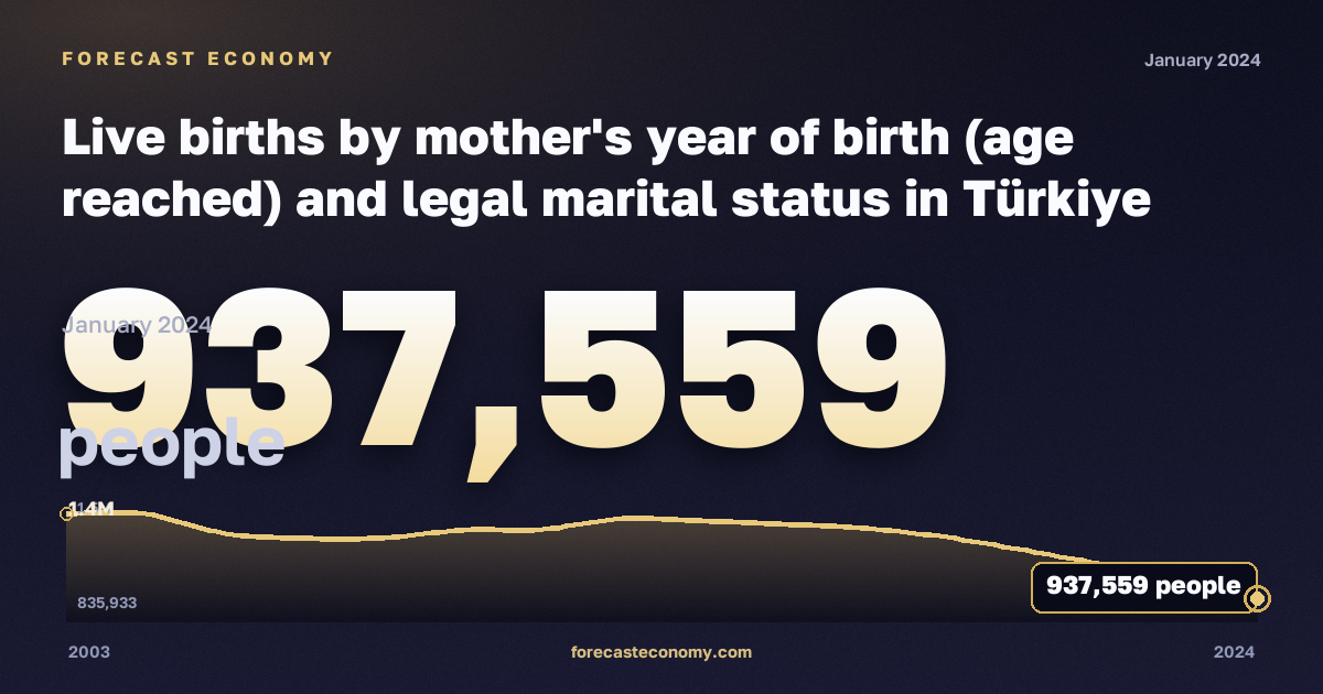 Live births by mother's year of birth (age reached) and legal marital status in Türkiye: dynamics chart 2003–2024, latest value 937,559 people, source Eurostat