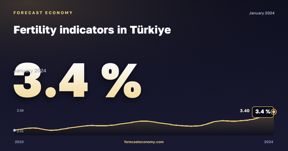 Показатели рождаемости, % в Турции: график динамики 2010–2024, последнее значение 3,4 %, источник Евростат