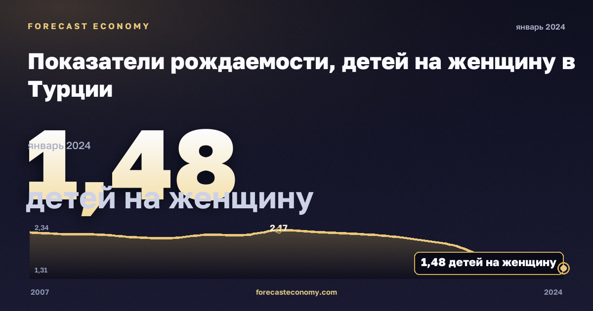 Показатели рождаемости, детей на женщину в Турции: график динамики 2007–2024, последнее значение 1,48 детей на женщину, источник Евростат