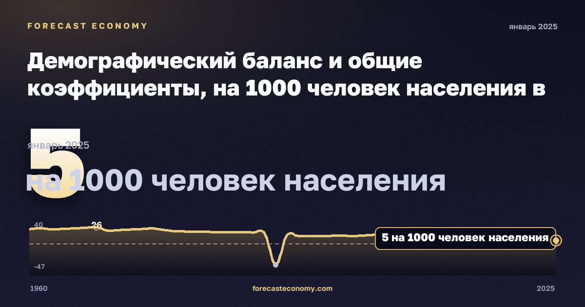 Демографический баланс и общие коэффициенты, на 1000 человек населения в Турции: график динамики 1960–2025, последнее значение 5 на 1000 человек населения, источник Евростат