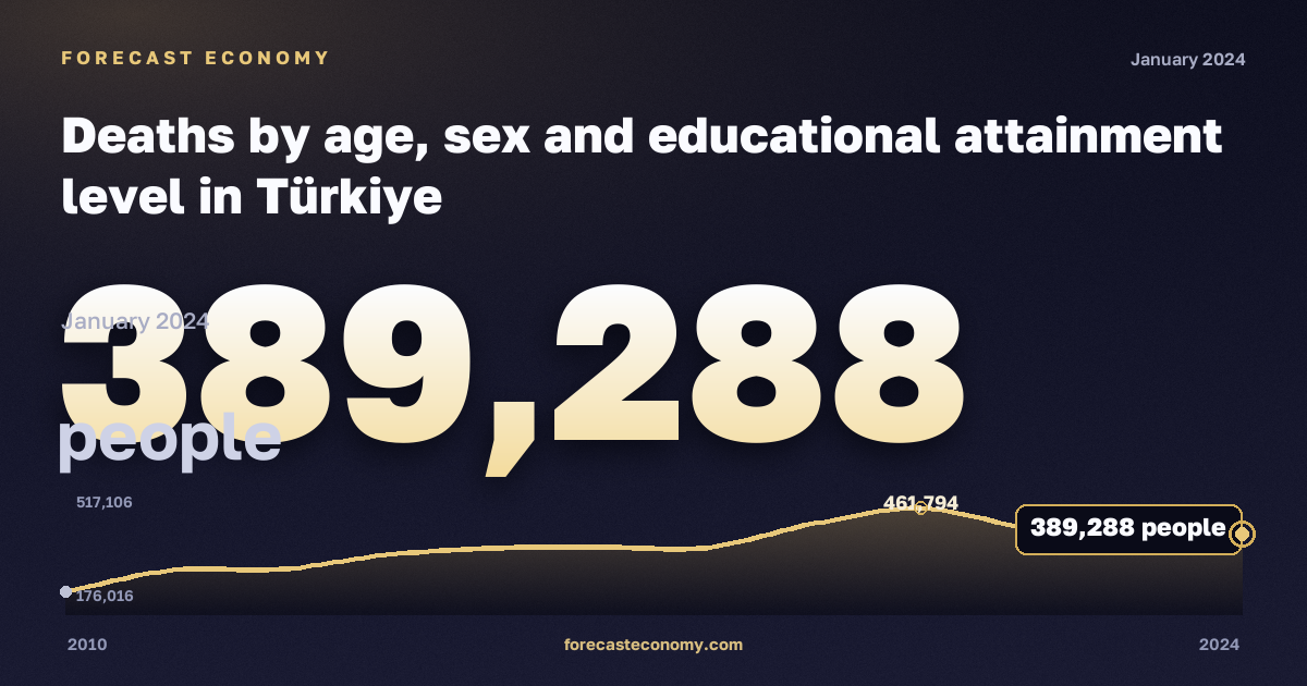 Deaths by age, sex and educational attainment level in Türkiye: dynamics chart 2010–2024, latest value 389,288 people, source Eurostat