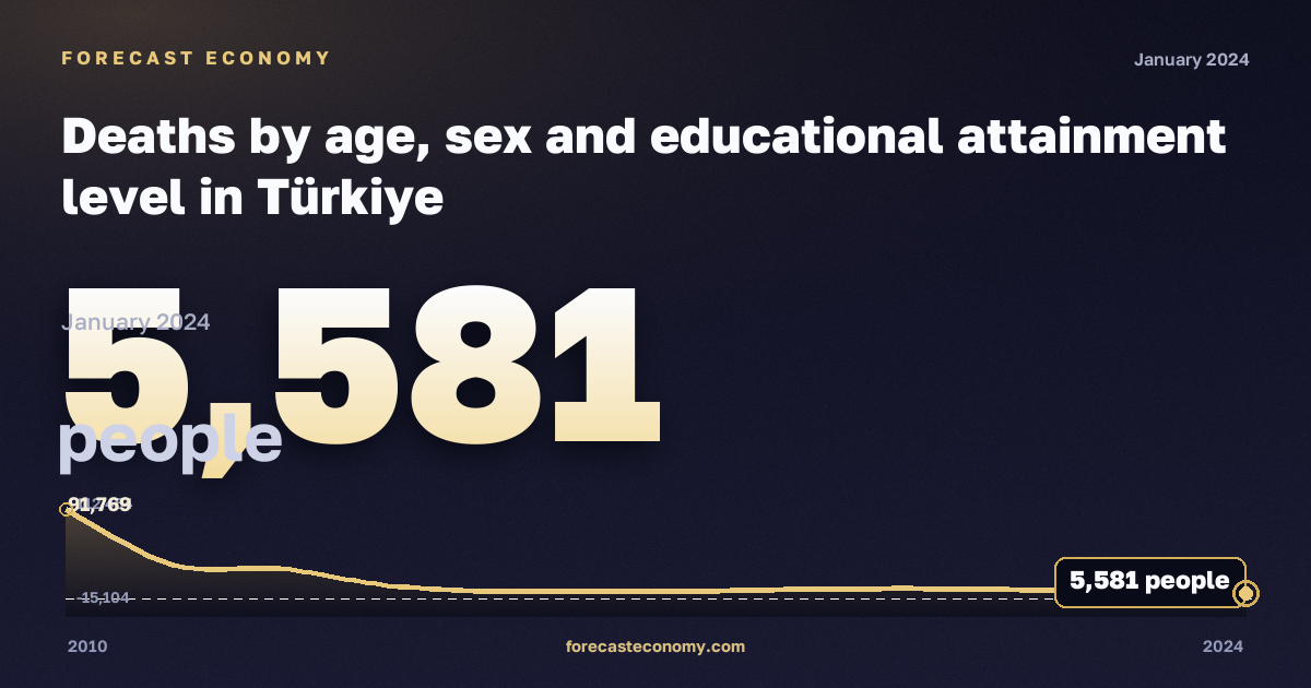 Deaths by age, sex and educational attainment level in Türkiye: dynamics chart 2010–2024, latest value 5,581 people, source Eurostat