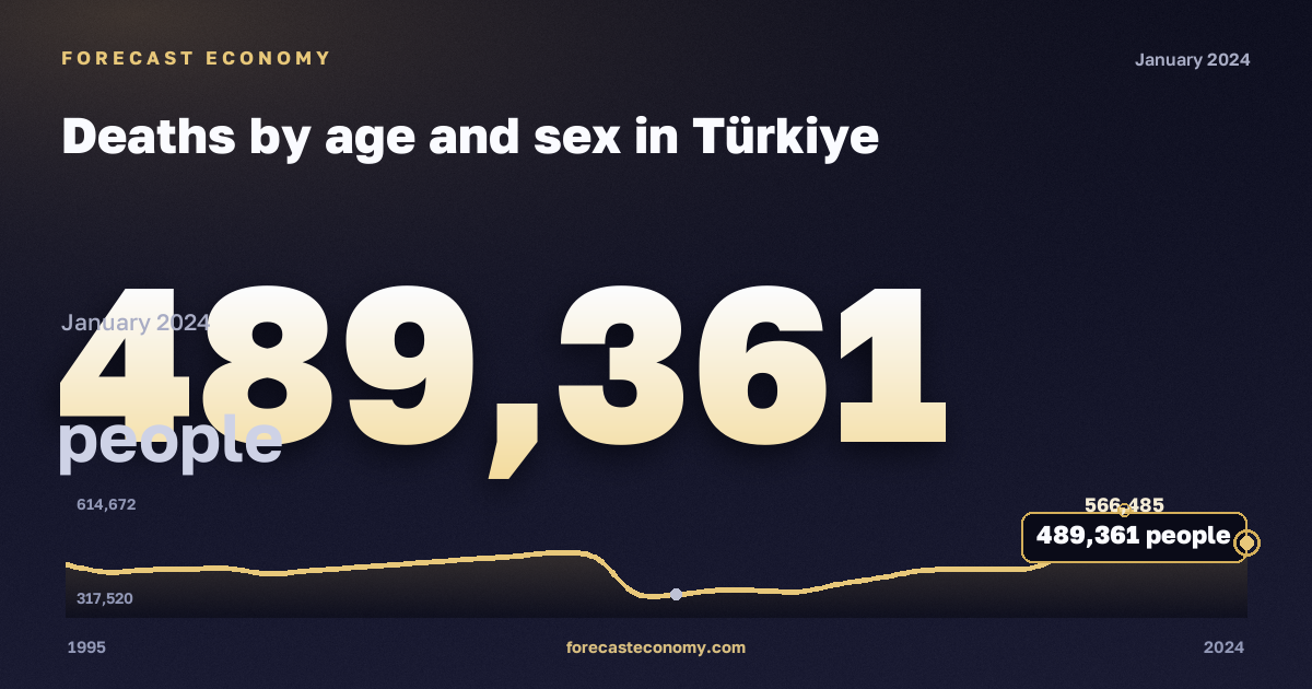 Deaths by age and sex in Türkiye: dynamics chart 1995–2024, latest value 489,361 people, source Eurostat