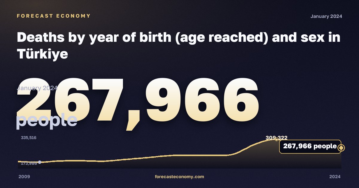 Deaths by year of birth (age reached) and sex in Türkiye: dynamics chart 2009–2024, latest value 267,966 people, source Eurostat