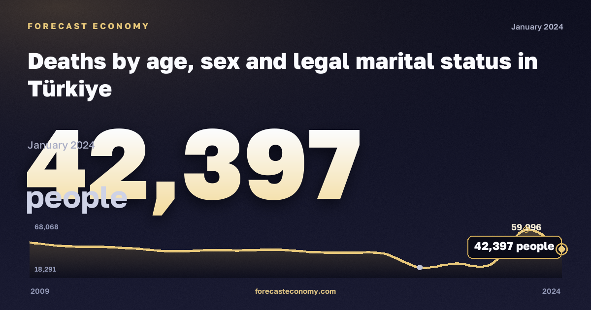 Deaths by age, sex and legal marital status in Türkiye: dynamics chart 2009–2024, latest value 42,397 people, source Eurostat