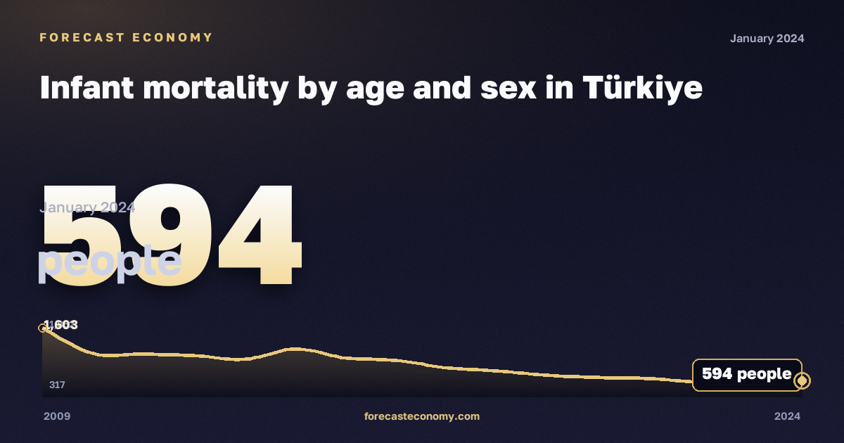 Infant mortality by age and sex in Türkiye: dynamics chart 2009–2024, latest value 594 people, source Eurostat