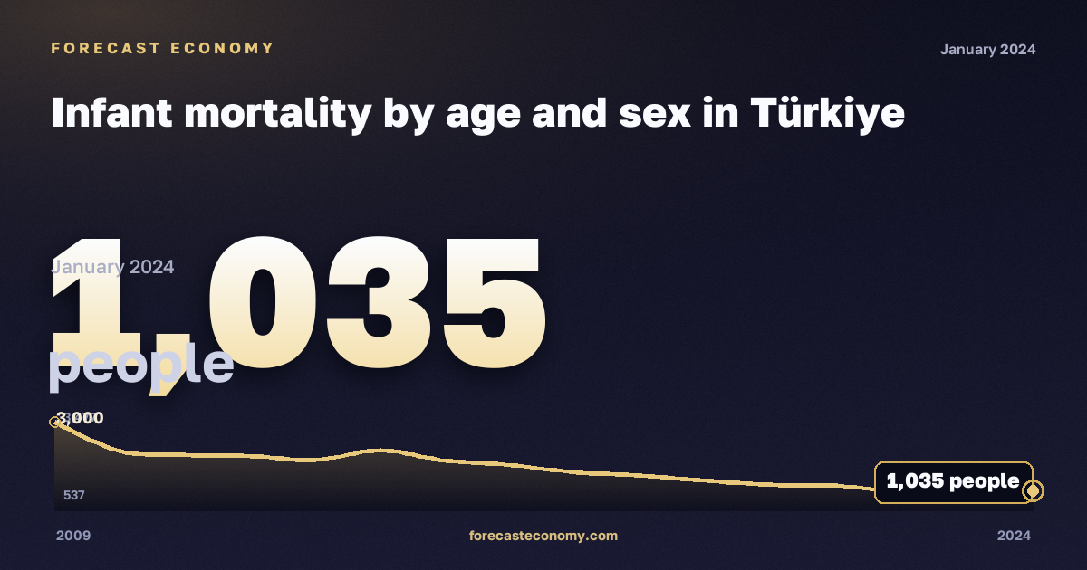 Infant mortality by age and sex in Türkiye: dynamics chart 2009–2024, latest value 1,035 people, source Eurostat