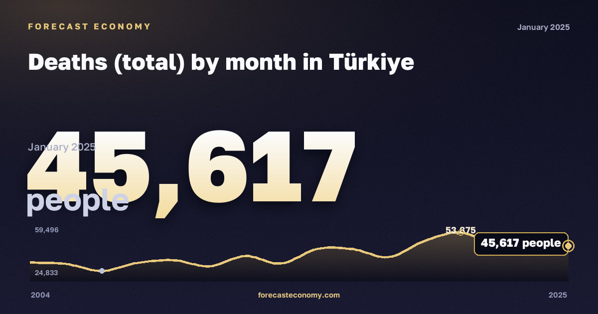 Deaths (total) by month in Türkiye: dynamics chart 2004–2025, latest value 45,617 people, source Eurostat