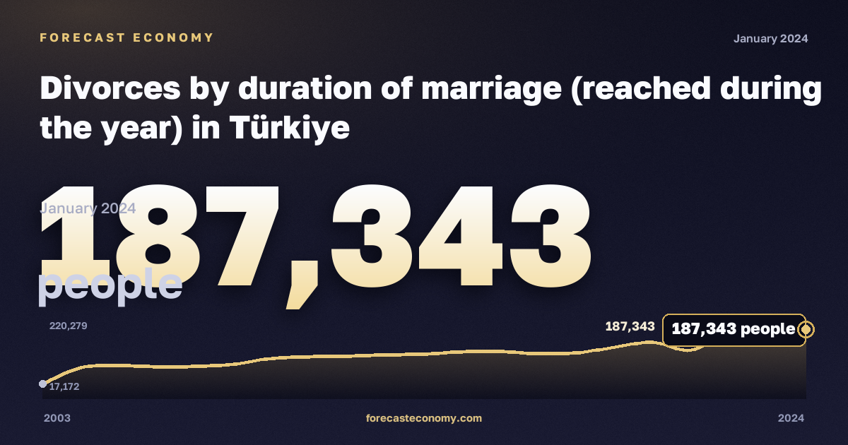 Divorces by duration of marriage (reached during the year) in Türkiye: dynamics chart 2003–2024, latest value 187,343 people, source Eurostat