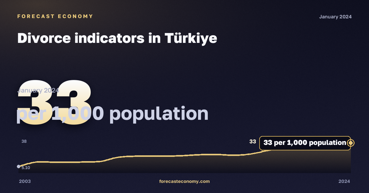 Показатели разводимости, на 1000 человек населения в Турции: график динамики 2003–2024, последнее значение 33 на 1000 человек населения, источник Евростат
