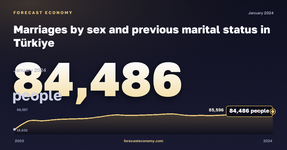Marriages by sex and previous marital status in Türkiye: dynamics chart 2003–2024, latest value 84,486 people, source Eurostat