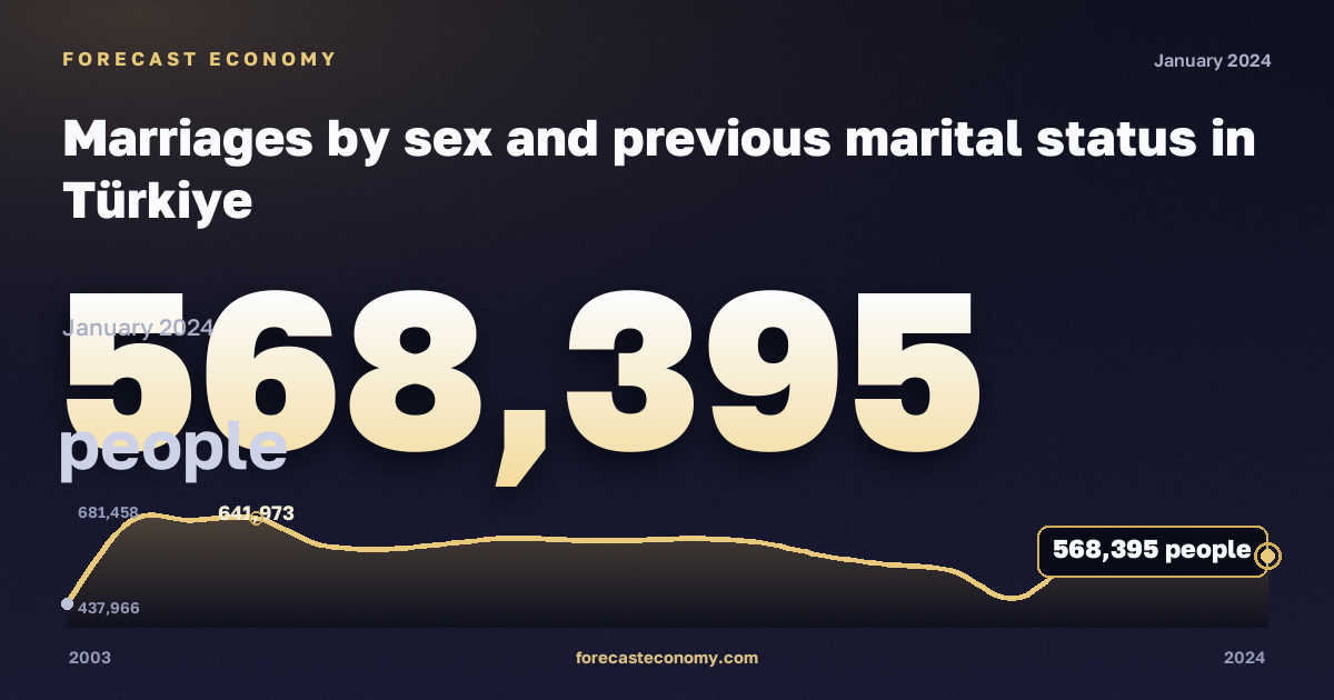 Marriages by sex and previous marital status in Türkiye: dynamics chart 2003–2024, latest value 568,395 people, source Eurostat