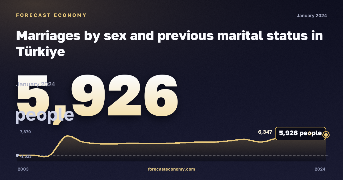 Marriages by sex and previous marital status in Türkiye: dynamics chart 2003–2024, latest value 5,926 people, source Eurostat