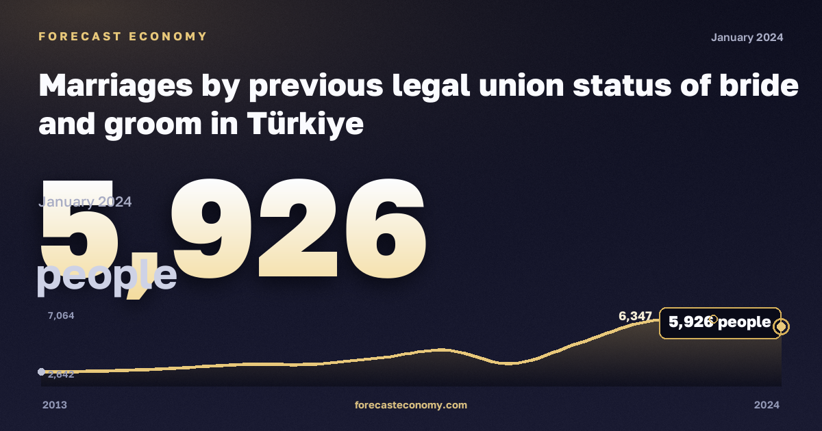 Marriages by previous legal union status of bride and groom in Türkiye: dynamics chart 2013–2024, latest value 5,926 people, source Eurostat