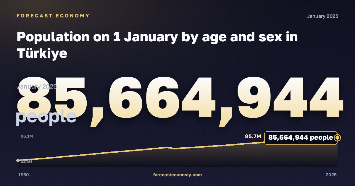 Population on 1 January by age and sex in Türkiye: dynamics chart 1960–2025, latest value 85,664,944 people, source Eurostat