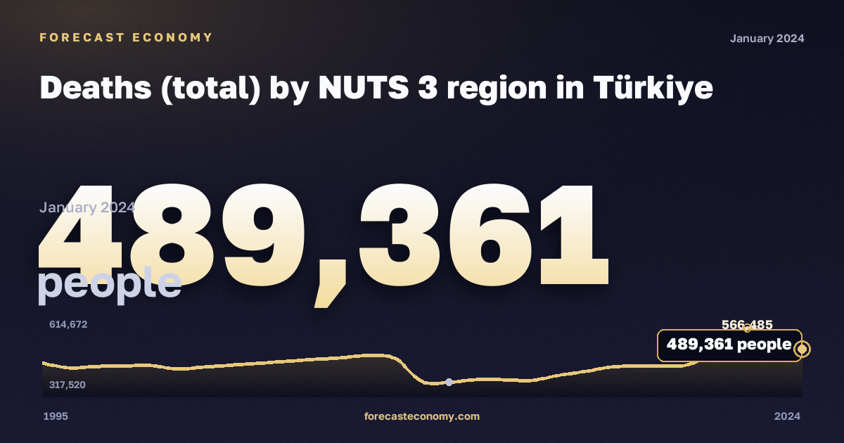 Deaths (total) by NUTS 3 region in Türkiye: dynamics chart 1995–2024, latest value 489,361 people, source Eurostat