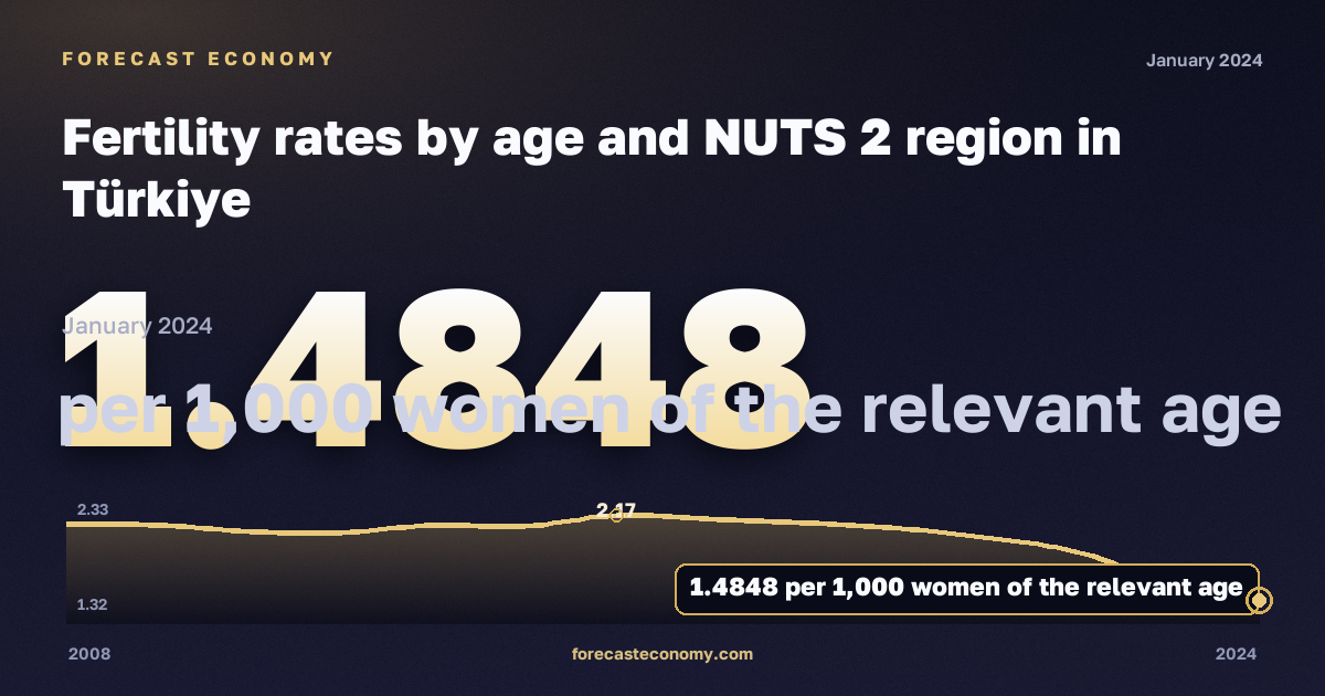 Fertility rates by age and NUTS 2 region in Türkiye: dynamics chart 2008–2024, latest value 1.4848 на 1000 женщин соответствующего возраста, source Eurostat