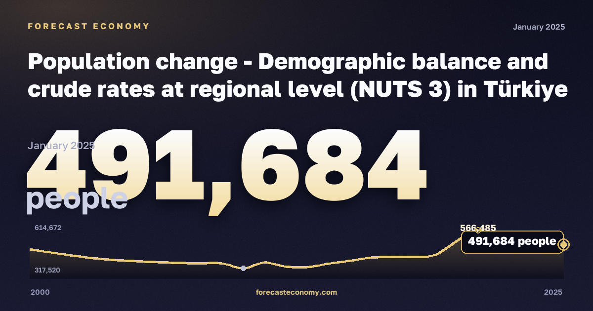 Population change - Demographic balance and crude rates at regional level (NUTS 3) in Türkiye: dynamics chart 2000–2025, latest value 491,684 people, source Eurostat
