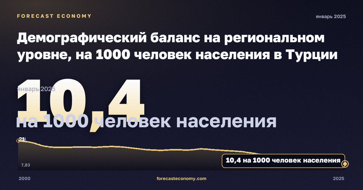 Демографический баланс на региональном уровне, на 1000 человек населения в Турции: график динамики 2000–2025, последнее значение 10,4 на 1000 человек населения, источник Евростат