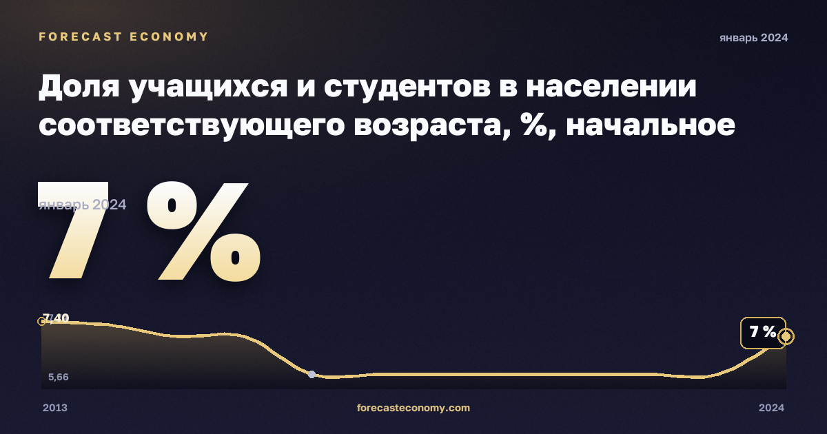 Доля учащихся и студентов в населении соответствующего возраста, %, начальное образование в Турции: график динамики 2013–2024, последнее значение 7 %, источник Евростат
