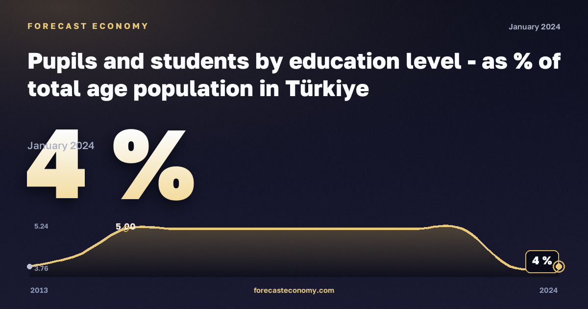 Pupils and students by education level - as % of total age population in Türkiye: dynamics chart 2013–2024, latest value 4 %, source Eurostat