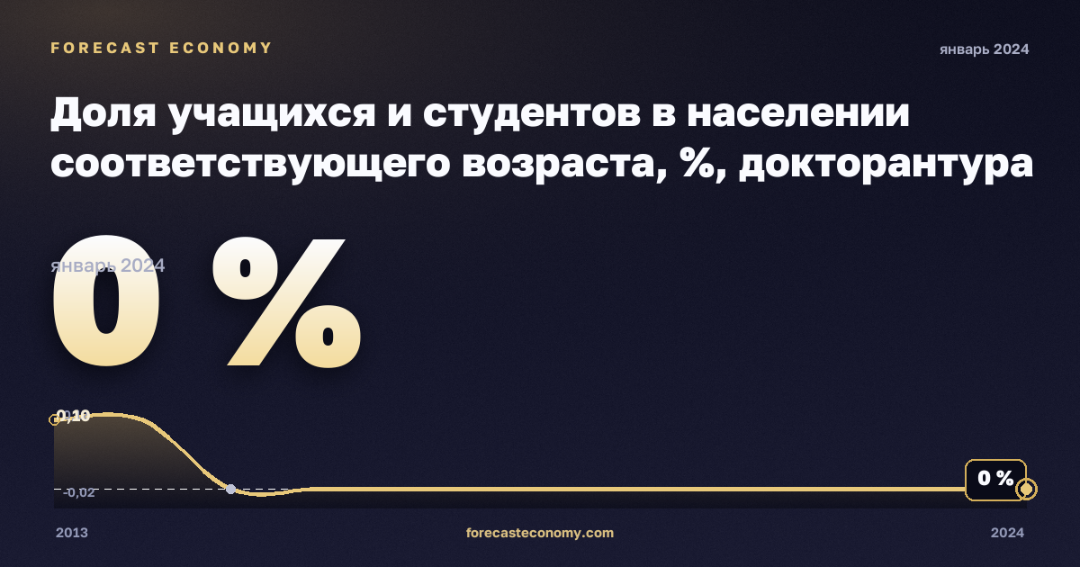 Доля учащихся и студентов в населении соответствующего возраста, %, докторантура или эквивалент в Турции: график динамики 2013–2024, последнее значение 0 %, источник Евростат
