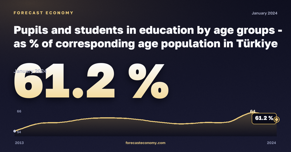 Охват образованием по возрастным группам, %, 15–24 лет в Турции: график динамики 2013–2024, последнее значение 61,2 %, источник Евростат