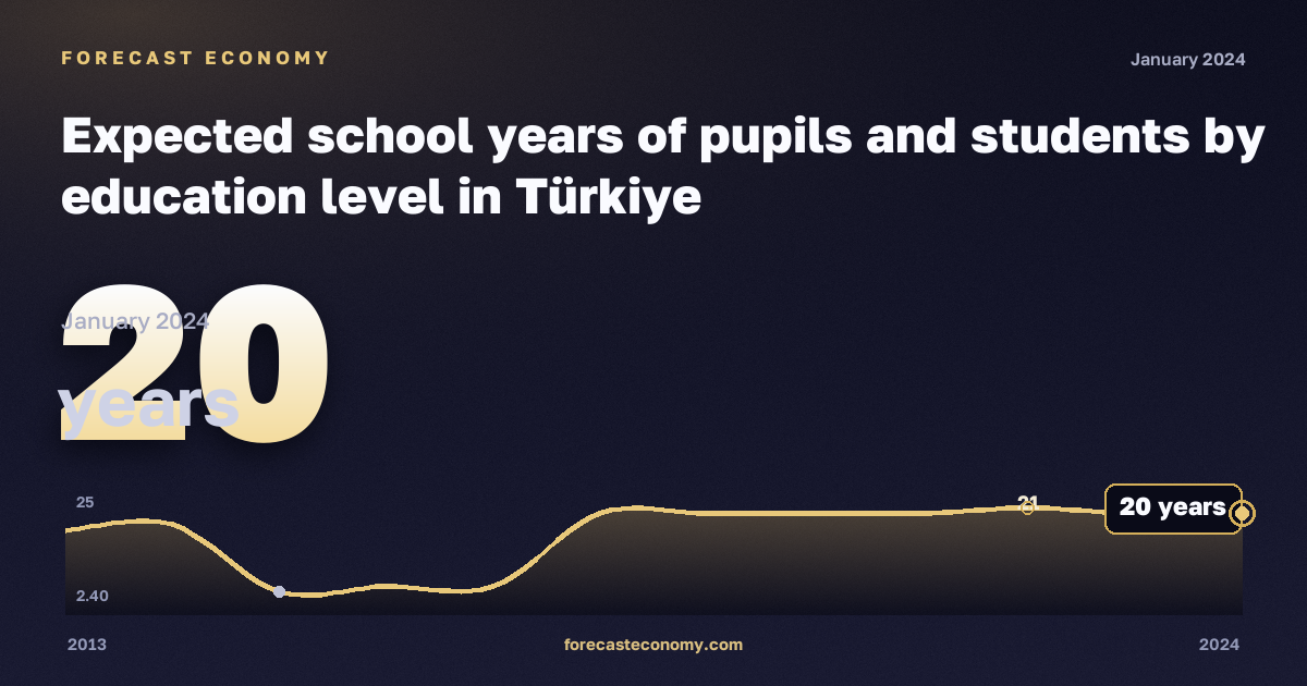Expected school years of pupils and students by education level in Türkiye: dynamics chart 2013–2024, latest value 20 лет, source Eurostat