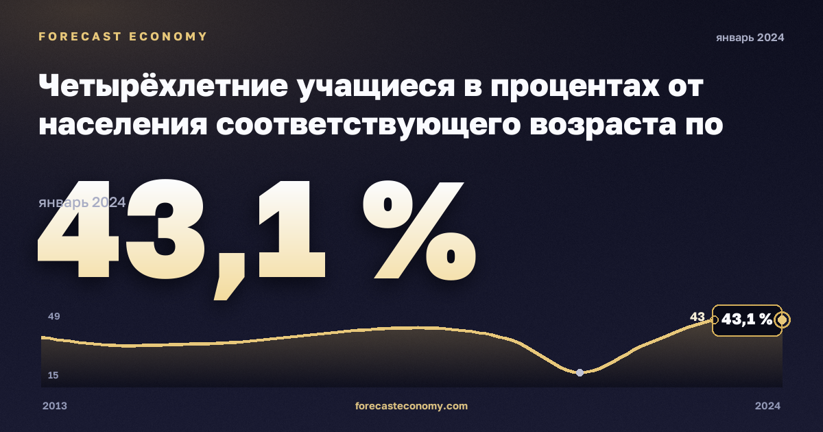 Четырёхлетние учащиеся в процентах от населения соответствующего возраста по полу, %, мужчины в Турции: график динамики 2013–2024, последнее значение 43,1 %, источник Евростат