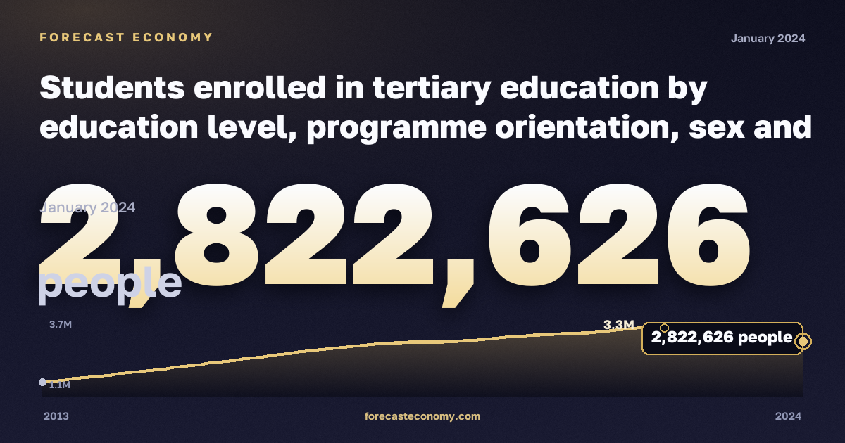 Students enrolled in tertiary education by education level, programme orientation, sex and age in Türkiye: dynamics chart 2013–2024, latest value 2,822,626 people, source Eurostat