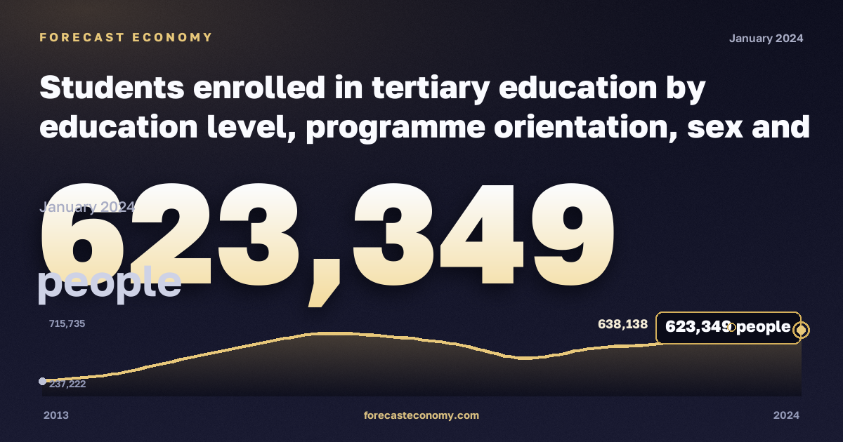 Students enrolled in tertiary education by education level, programme orientation, sex and age in Türkiye: dynamics chart 2013–2024, latest value 623,349 people, source Eurostat