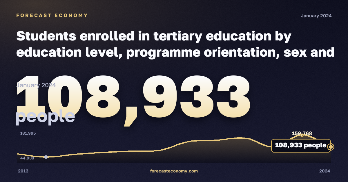 Students enrolled in tertiary education by education level, programme orientation, sex and age in Türkiye: dynamics chart 2013–2024, latest value 108,933 people, source Eurostat