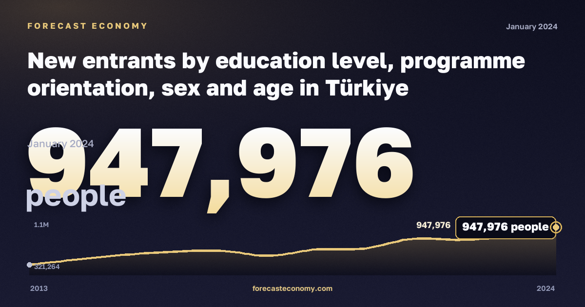 New entrants by education level, programme orientation, sex and age in Türkiye: dynamics chart 2013–2024, latest value 947,976 people, source Eurostat