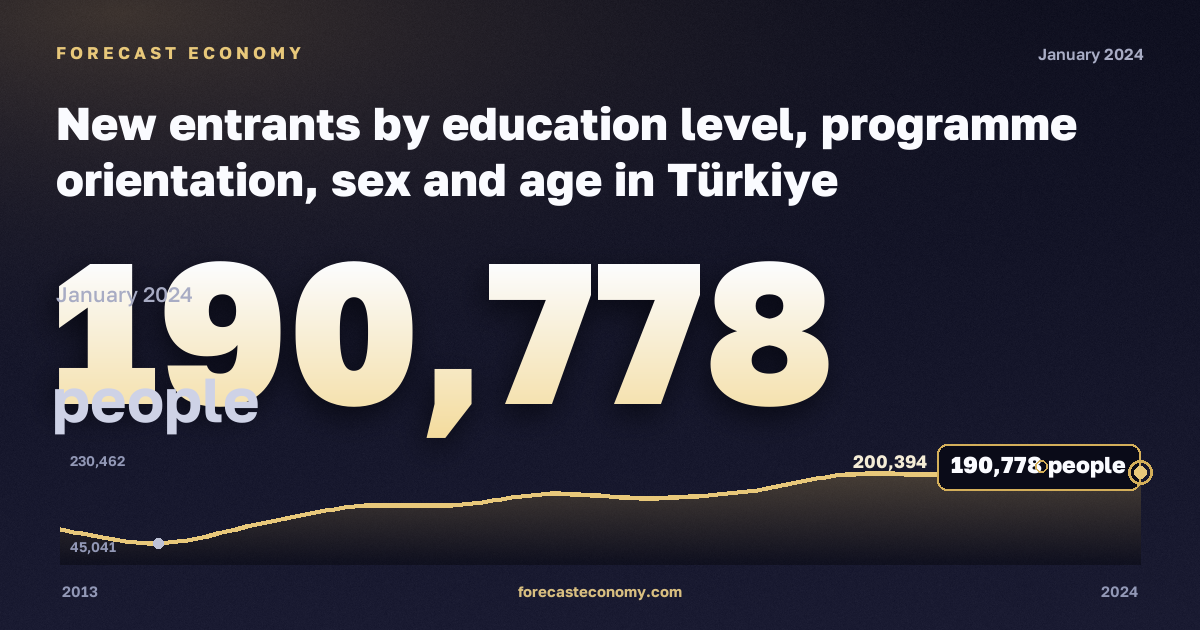 New entrants by education level, programme orientation, sex and age in Türkiye: dynamics chart 2013–2024, latest value 190,778 people, source Eurostat