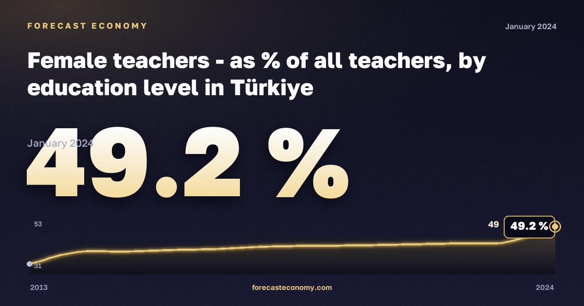 Female teachers - as % of all teachers, by education level in Türkiye: dynamics chart 2013–2024, latest value 49.2 %, source Eurostat