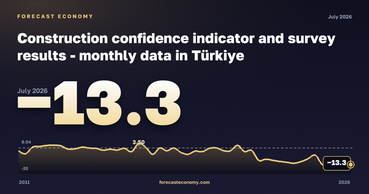 Индекс уверенности в строительстве в Турции: график динамики 2011–2026, последнее значение −13,3, источник Евростат