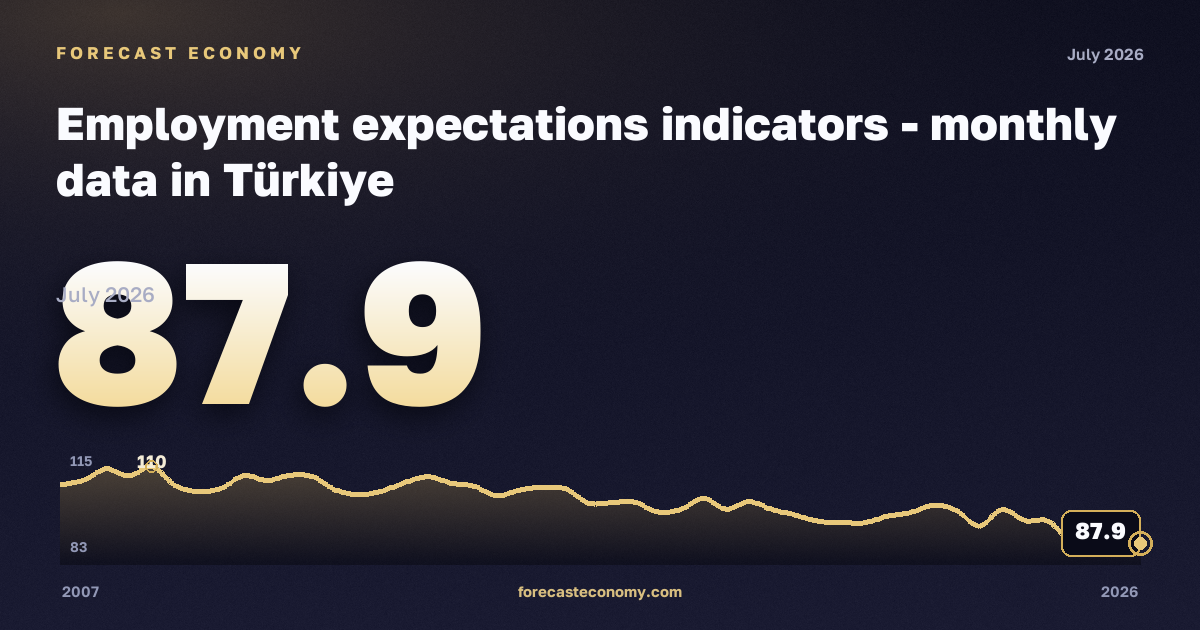 Ожидания по занятости, индекс в Турции: график динамики 2007–2026, последнее значение 87,9, источник Евростат