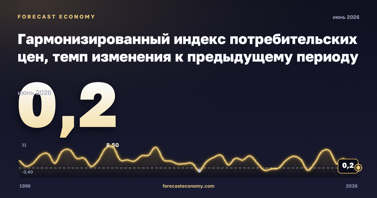Гармонизированный индекс потребительских цен, темп изменения к предыдущему периоду в Турции: график динамики 1996–2026, последнее значение 0,2, источник Евростат