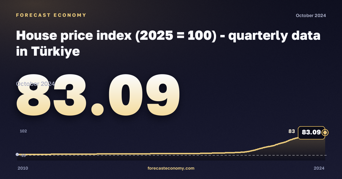 Индекс цен на жильё (база 2025 = 100) в Турции: график динамики 2010–2024, последнее значение 83,09, источник Евростат