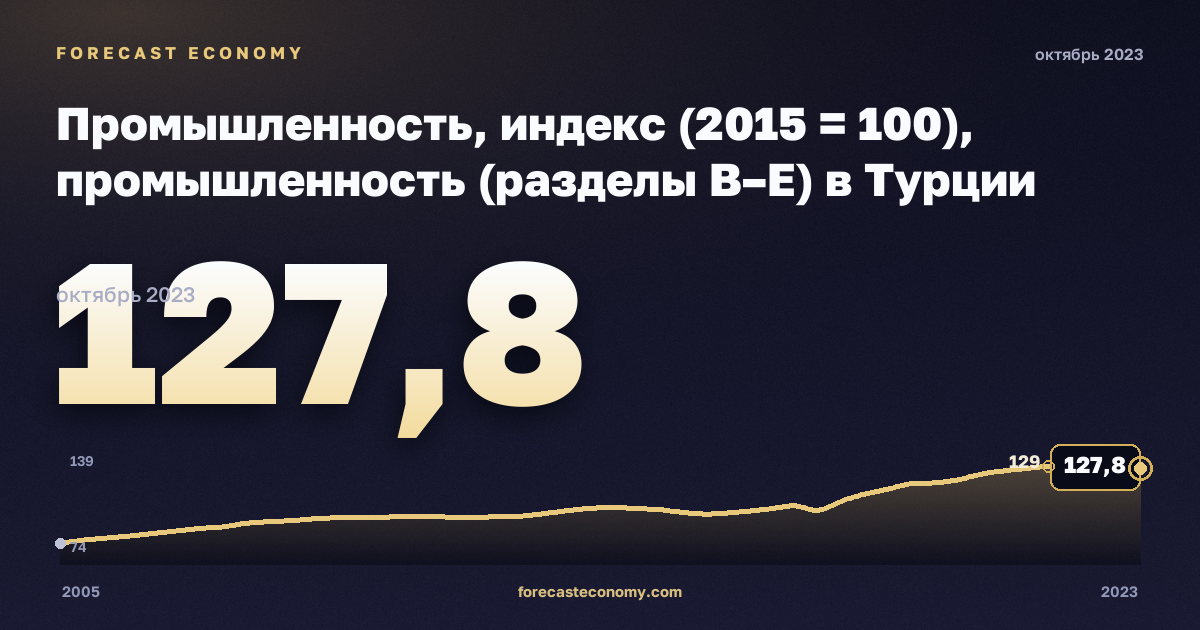 Промышленность, индекс (2015 = 100), промышленность (разделы B–E) в Турции: график динамики 2005–2023, последнее значение 127,8, источник Евростат