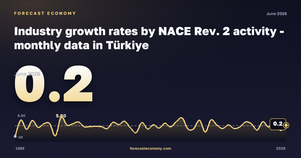 Industry growth rates: industry except construction (B–D) in Türkiye: dynamics chart 1986–2026, latest value 0.2, source Eurostat