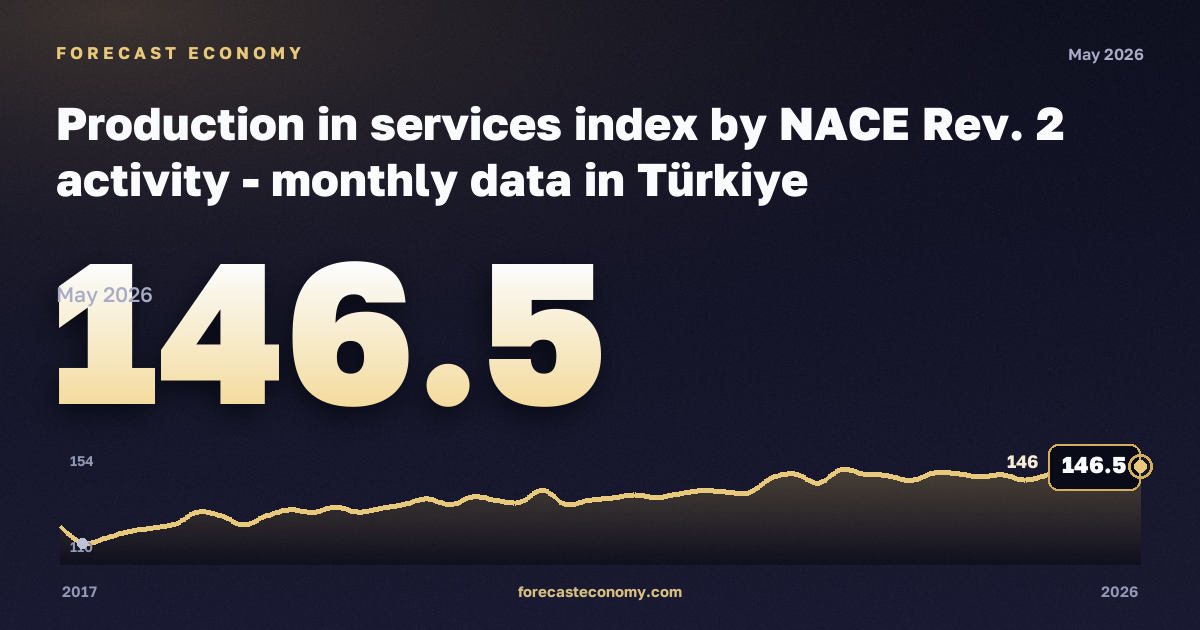 Production in services index: administrative and support service activities in Türkiye: dynamics chart 2017–2026, latest value 146.5, source Eurostat