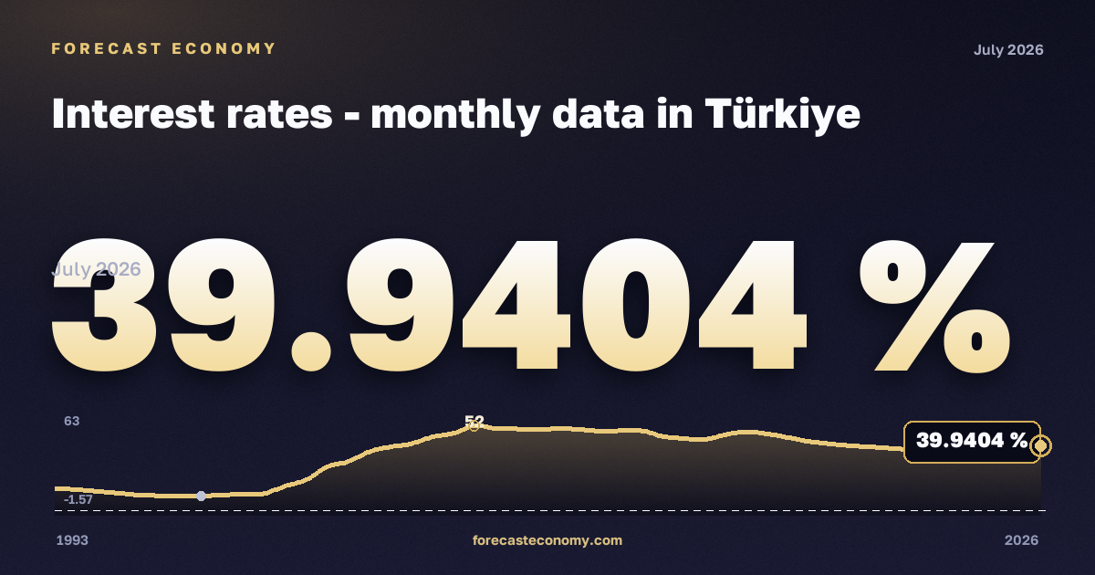 Процентные ставки, % в Турции: график динамики 1993–2026, последнее значение 39,9404 %, источник Евростат
