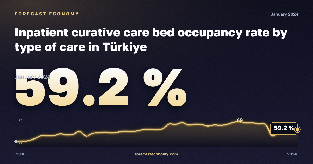 Inpatient curative care bed occupancy rate by type of care in Türkiye: dynamics chart 1980–2024, latest value 59.2 %, source Eurostat