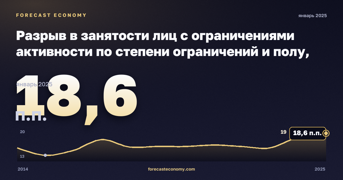 Разрыв в занятости лиц с ограничениями активности по степени ограничений и полу, п.п. в Турции: график динамики 2014–2025, последнее значение 18,6 п.п., источник Евростат