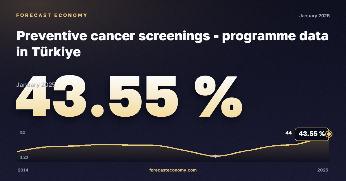 Профилактические обследования на онкологические заболевания, %, женщины в Турции: график динамики 2014–2025, последнее значение 43,55 %, источник Евростат